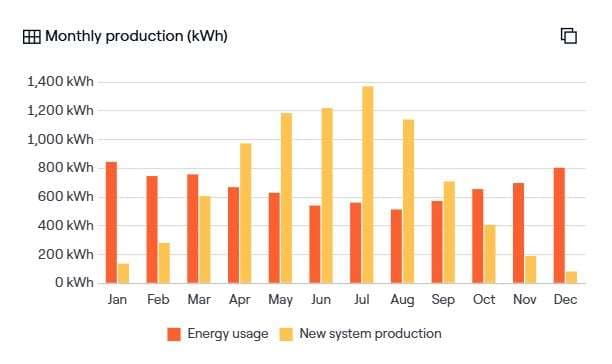 Performance & Warranties
